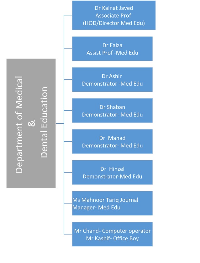 Medical Education Department
