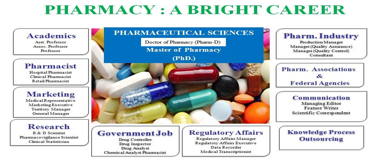 Scope of pharmacy